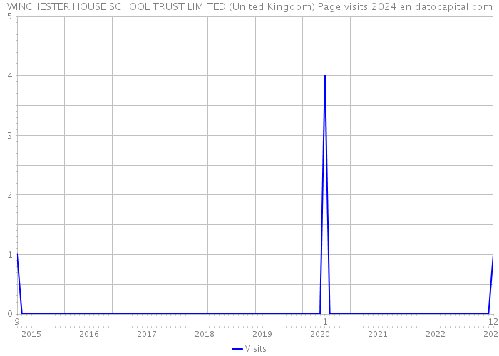 WINCHESTER HOUSE SCHOOL TRUST LIMITED (United Kingdom) Page visits 2024 