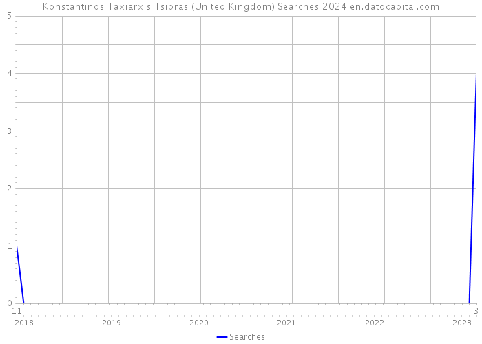 Konstantinos Taxiarxis Tsipras (United Kingdom) Searches 2024 