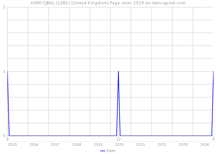 ASIM IQBAL (1981) (United Kingdom) Page visits 2024 