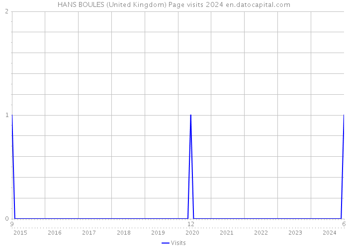 HANS BOULES (United Kingdom) Page visits 2024 