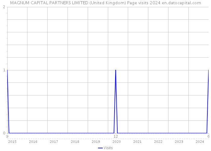 MAGNUM CAPITAL PARTNERS LIMITED (United Kingdom) Page visits 2024 