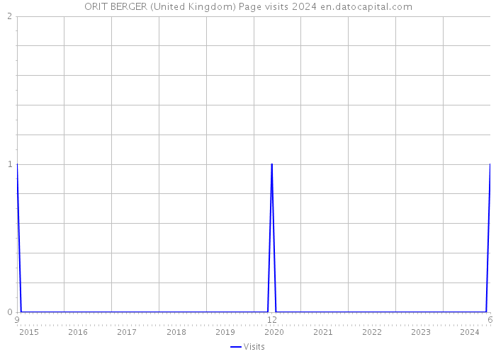 ORIT BERGER (United Kingdom) Page visits 2024 