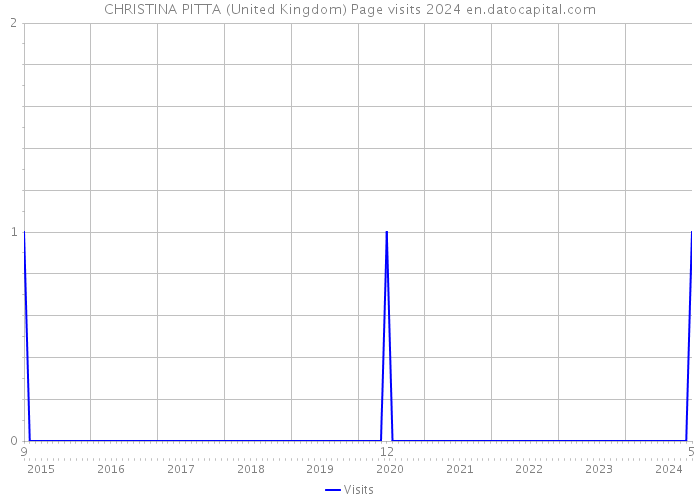 CHRISTINA PITTA (United Kingdom) Page visits 2024 