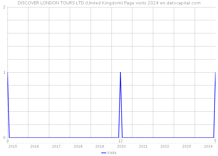 DISCOVER LONDON TOURS LTD (United Kingdom) Page visits 2024 