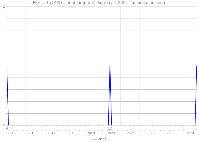 FRANK LYONS (United Kingdom) Page visits 2024 