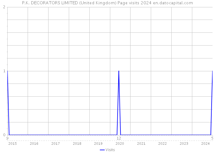 P.K. DECORATORS LIMITED (United Kingdom) Page visits 2024 