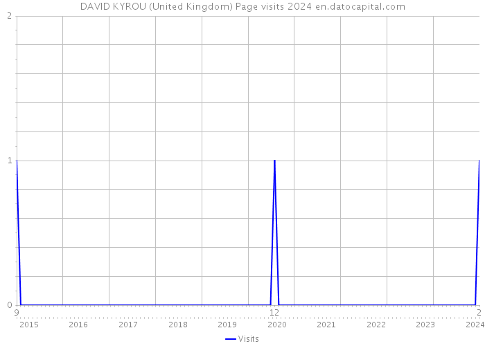 DAVID KYROU (United Kingdom) Page visits 2024 