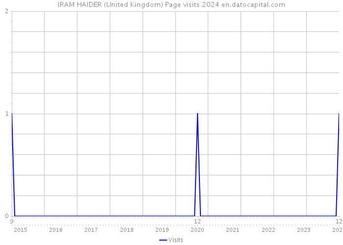 IRAM HAIDER (United Kingdom) Page visits 2024 