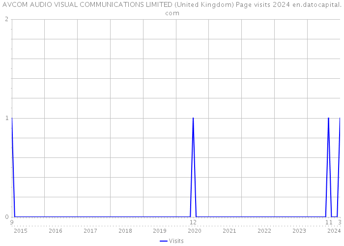 AVCOM AUDIO VISUAL COMMUNICATIONS LIMITED (United Kingdom) Page visits 2024 