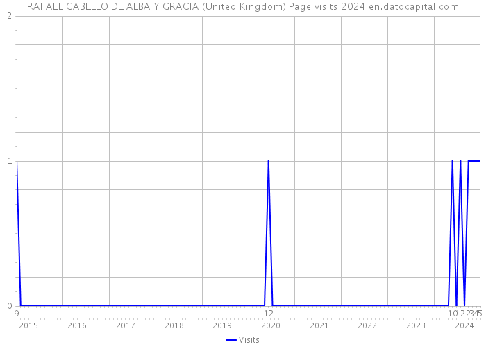RAFAEL CABELLO DE ALBA Y GRACIA (United Kingdom) Page visits 2024 