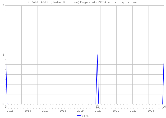 KIRAN PANDE (United Kingdom) Page visits 2024 