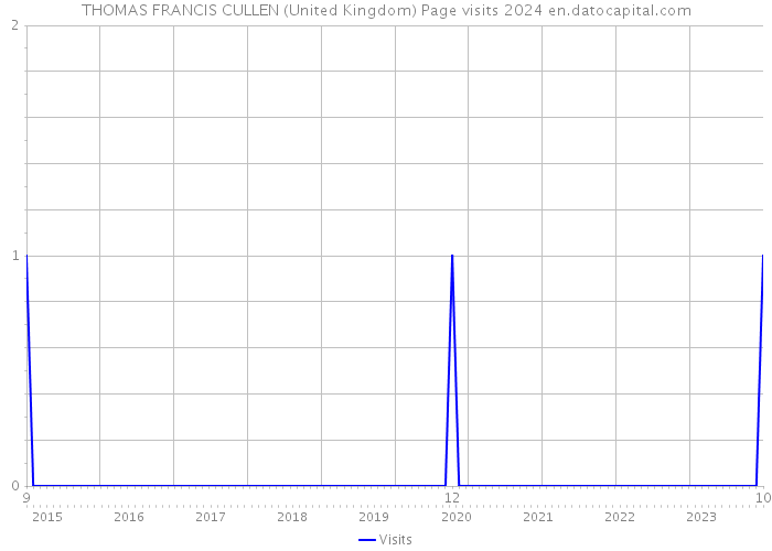 THOMAS FRANCIS CULLEN (United Kingdom) Page visits 2024 