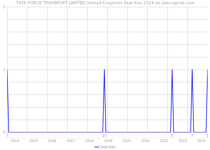 TASK FORCE TRANSPORT LIMITED (United Kingdom) Searches 2024 