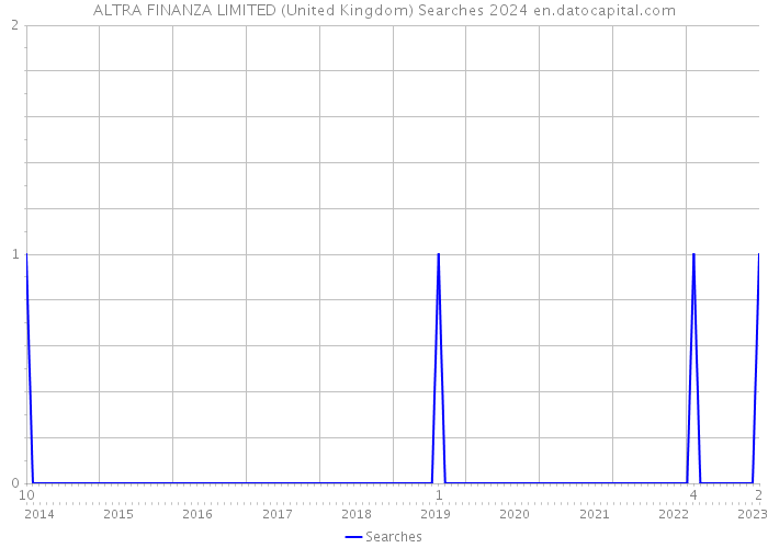 ALTRA FINANZA LIMITED (United Kingdom) Searches 2024 