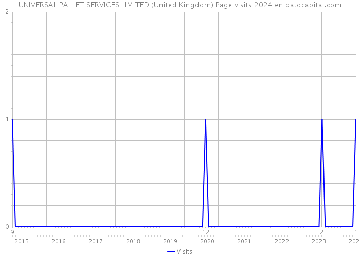 UNIVERSAL PALLET SERVICES LIMITED (United Kingdom) Page visits 2024 