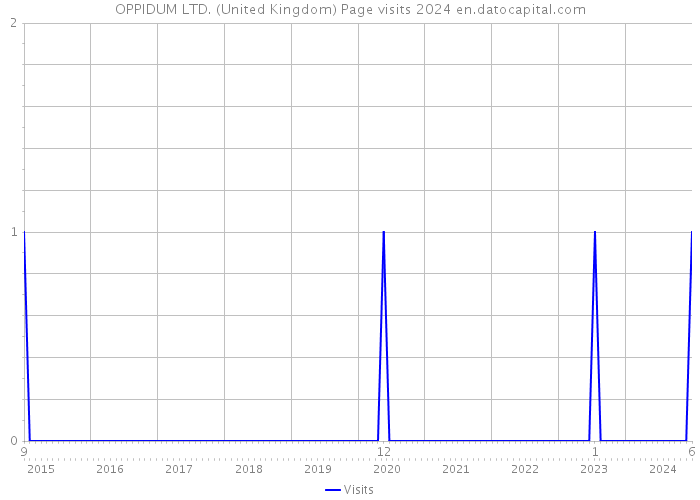 OPPIDUM LTD. (United Kingdom) Page visits 2024 