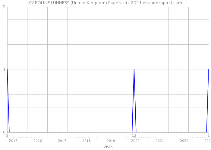 CAROLINE LUNNESS (United Kingdom) Page visits 2024 