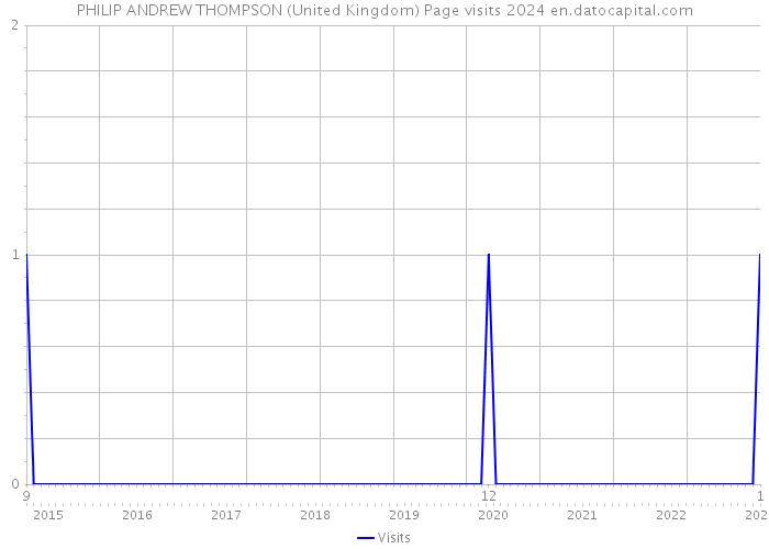 PHILIP ANDREW THOMPSON (United Kingdom) Page visits 2024 
