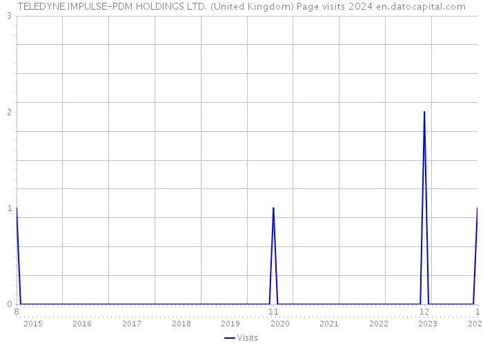 TELEDYNE IMPULSE-PDM HOLDINGS LTD. (United Kingdom) Page visits 2024 
