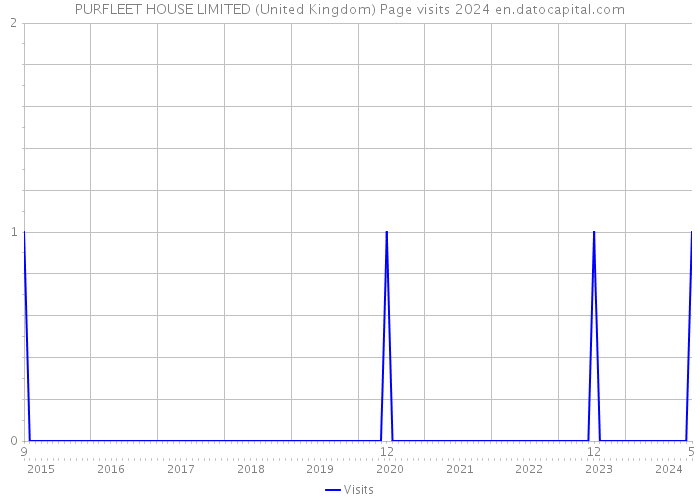 PURFLEET HOUSE LIMITED (United Kingdom) Page visits 2024 