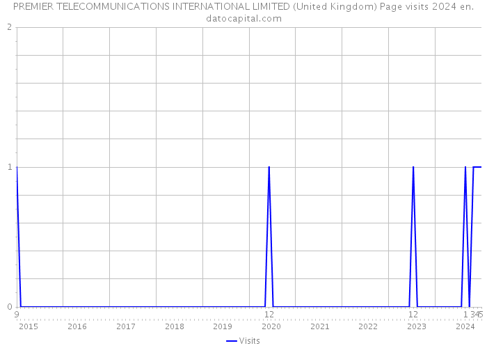 PREMIER TELECOMMUNICATIONS INTERNATIONAL LIMITED (United Kingdom) Page visits 2024 