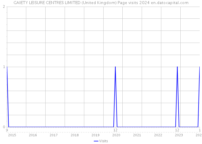 GAIETY LEISURE CENTRES LIMITED (United Kingdom) Page visits 2024 