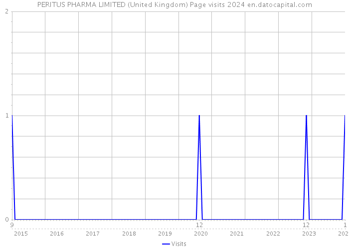 PERITUS PHARMA LIMITED (United Kingdom) Page visits 2024 