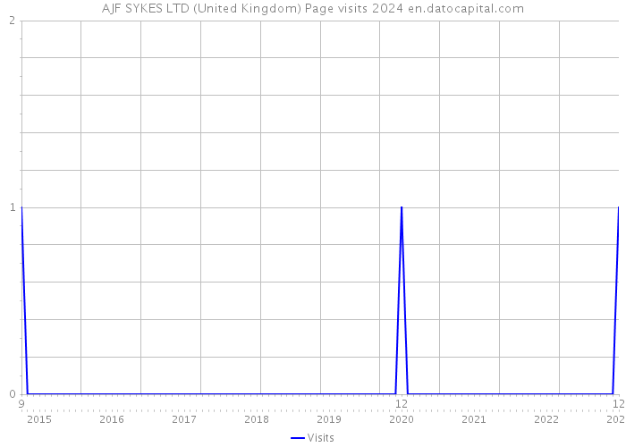AJF SYKES LTD (United Kingdom) Page visits 2024 