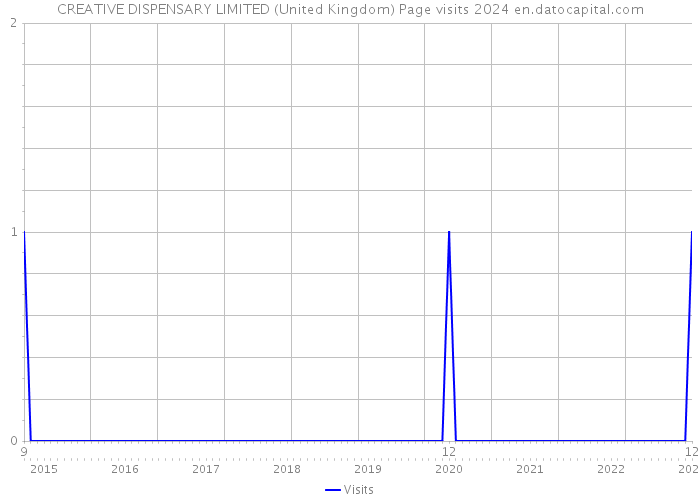 CREATIVE DISPENSARY LIMITED (United Kingdom) Page visits 2024 