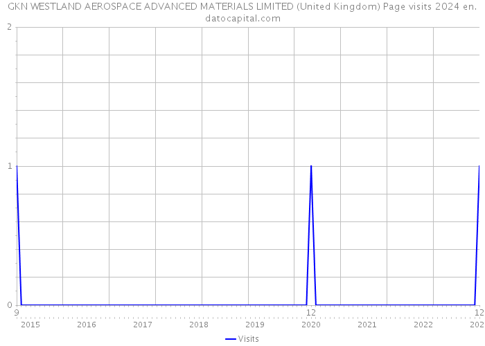GKN WESTLAND AEROSPACE ADVANCED MATERIALS LIMITED (United Kingdom) Page visits 2024 