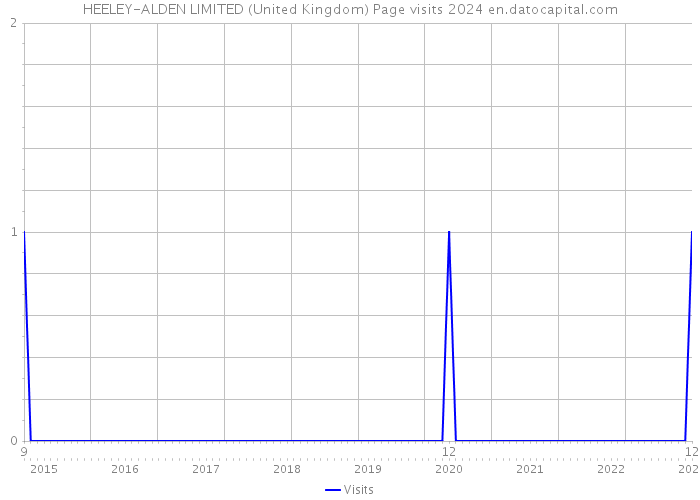HEELEY-ALDEN LIMITED (United Kingdom) Page visits 2024 