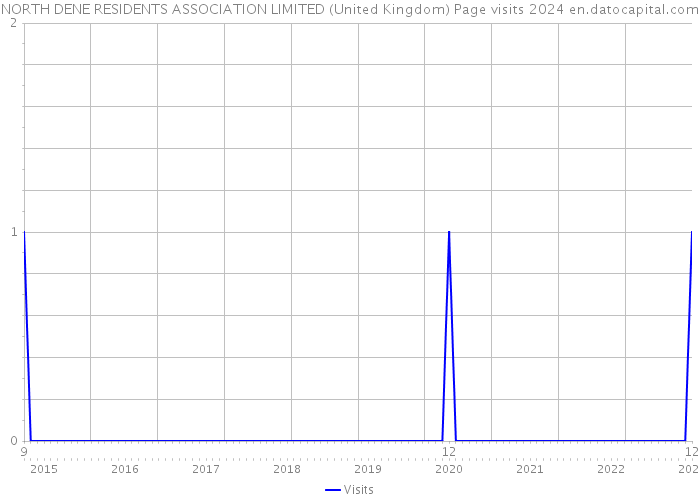 NORTH DENE RESIDENTS ASSOCIATION LIMITED (United Kingdom) Page visits 2024 