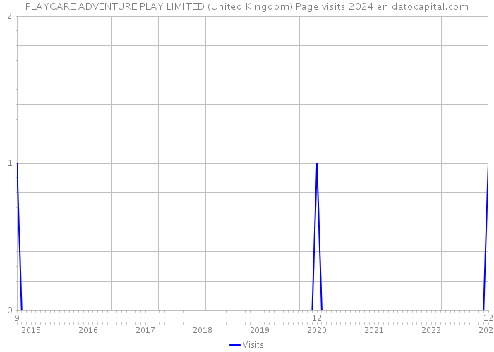 PLAYCARE ADVENTURE PLAY LIMITED (United Kingdom) Page visits 2024 