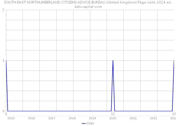 SOUTH EAST NORTHUMBERLAND CITIZENS ADVICE BUREAU (United Kingdom) Page visits 2024 