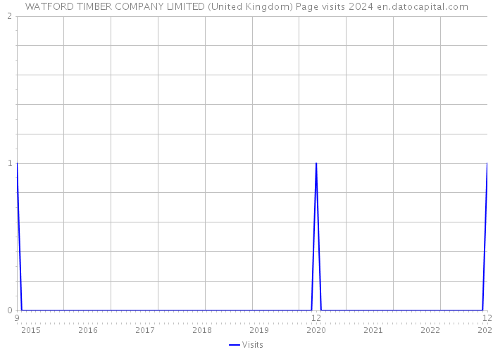 WATFORD TIMBER COMPANY LIMITED (United Kingdom) Page visits 2024 