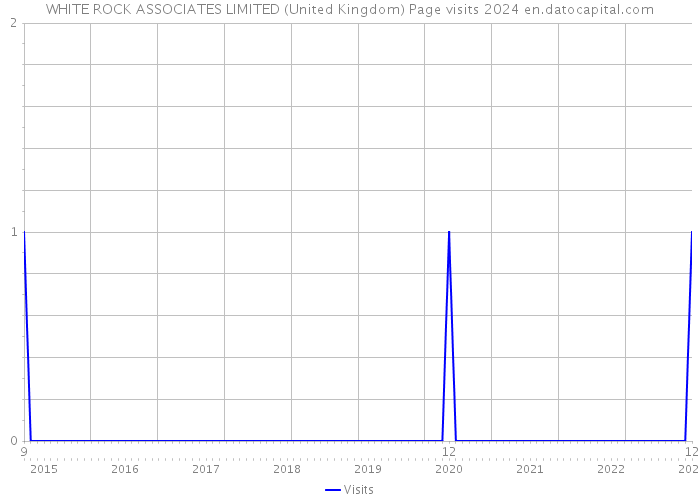 WHITE ROCK ASSOCIATES LIMITED (United Kingdom) Page visits 2024 
