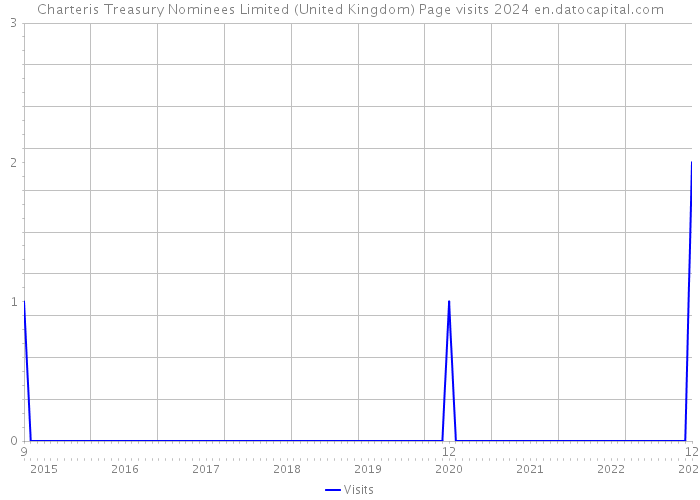 Charteris Treasury Nominees Limited (United Kingdom) Page visits 2024 