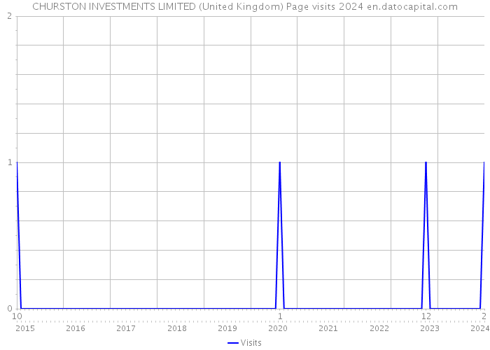 CHURSTON INVESTMENTS LIMITED (United Kingdom) Page visits 2024 