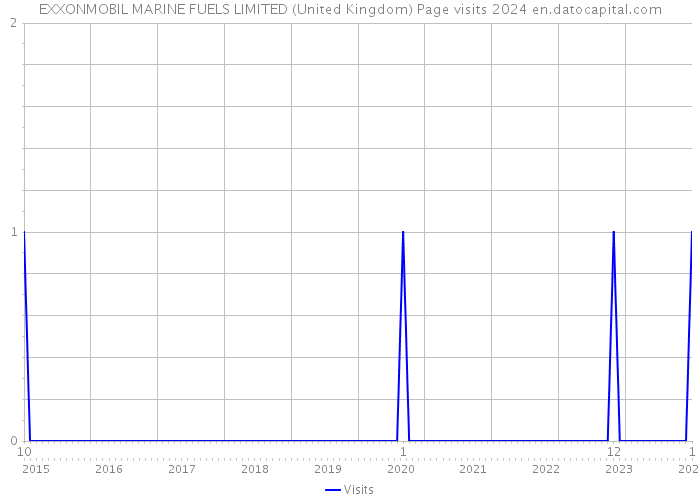 EXXONMOBIL MARINE FUELS LIMITED (United Kingdom) Page visits 2024 