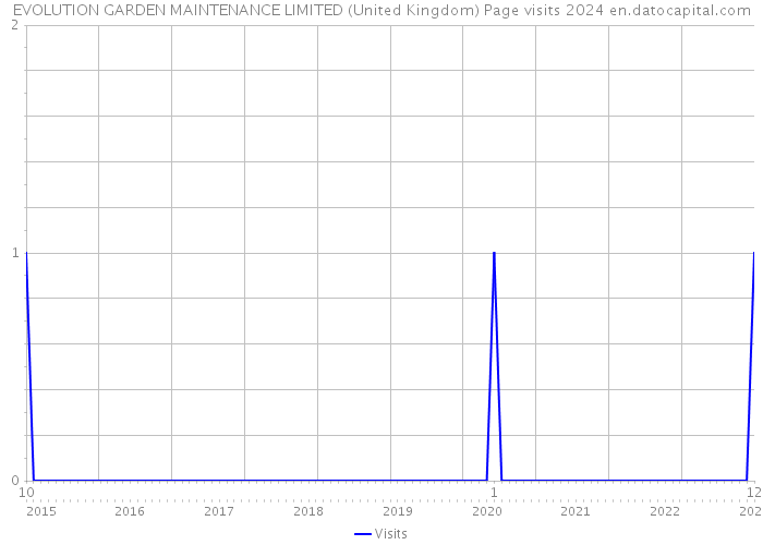 EVOLUTION GARDEN MAINTENANCE LIMITED (United Kingdom) Page visits 2024 