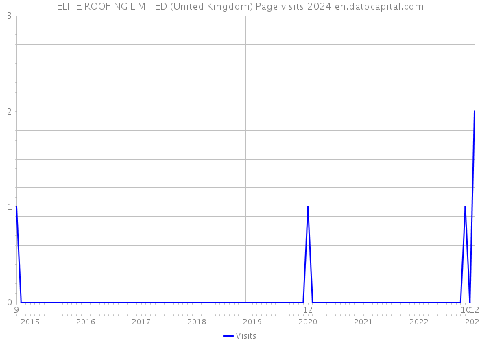 ELITE ROOFING LIMITED (United Kingdom) Page visits 2024 