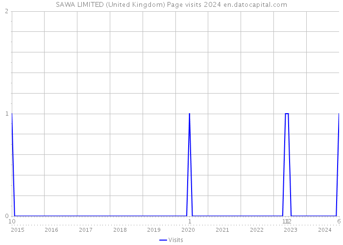 SAWA LIMITED (United Kingdom) Page visits 2024 