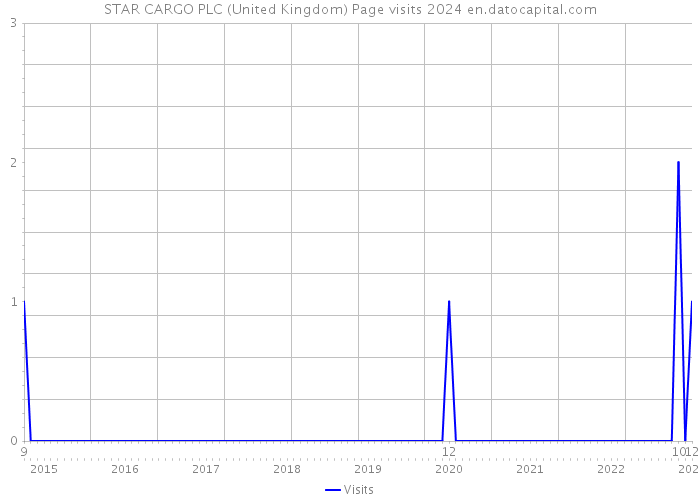 STAR CARGO PLC (United Kingdom) Page visits 2024 