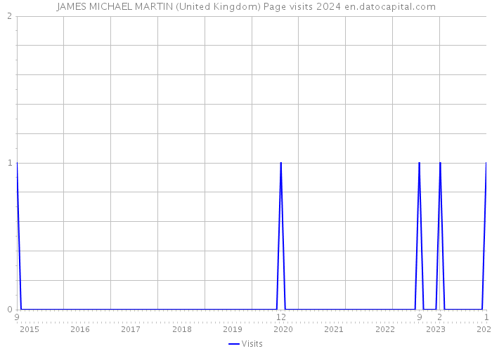 JAMES MICHAEL MARTIN (United Kingdom) Page visits 2024 