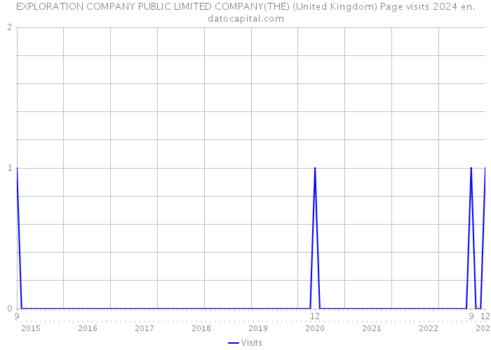 EXPLORATION COMPANY PUBLIC LIMITED COMPANY(THE) (United Kingdom) Page visits 2024 
