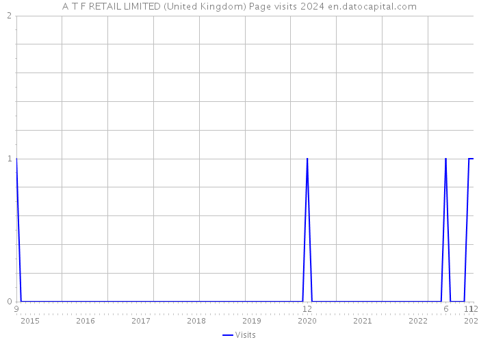 A T F RETAIL LIMITED (United Kingdom) Page visits 2024 