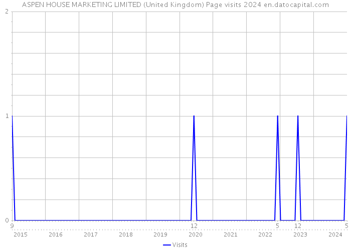 ASPEN HOUSE MARKETING LIMITED (United Kingdom) Page visits 2024 