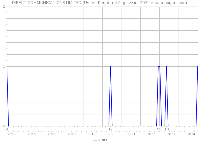 DIRECT COMMUNICATIONS LIMITED (United Kingdom) Page visits 2024 