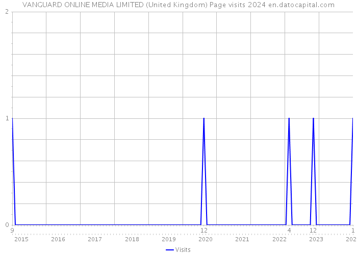 VANGUARD ONLINE MEDIA LIMITED (United Kingdom) Page visits 2024 