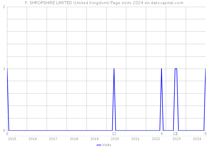 F. SHROPSHIRE LIMITED (United Kingdom) Page visits 2024 